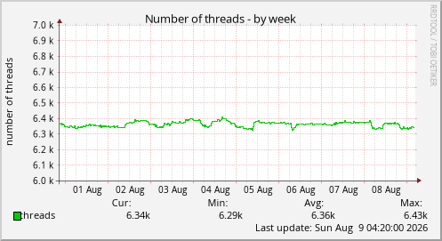 Number of threads