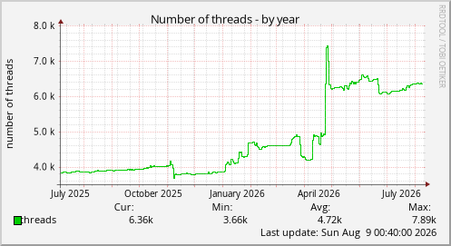 Number of threads