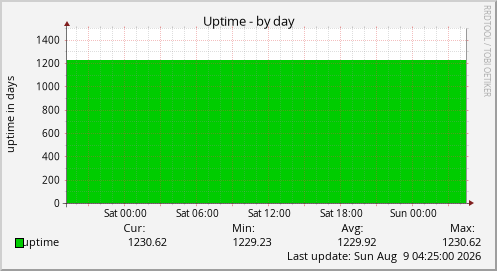 Uptime