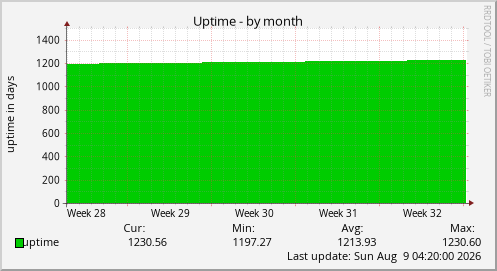 Uptime