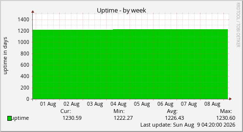 Uptime