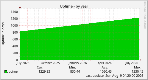 Uptime