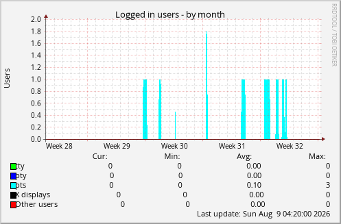 Logged in users