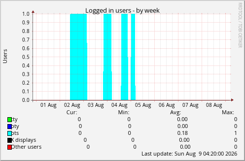 Logged in users