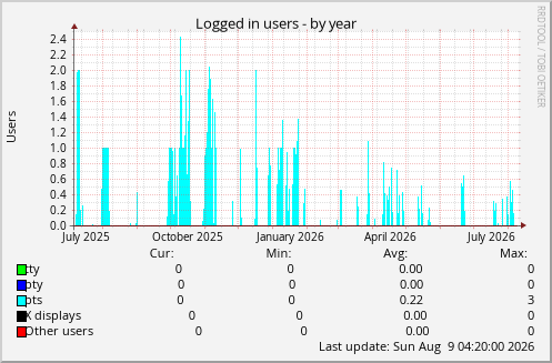 Logged in users