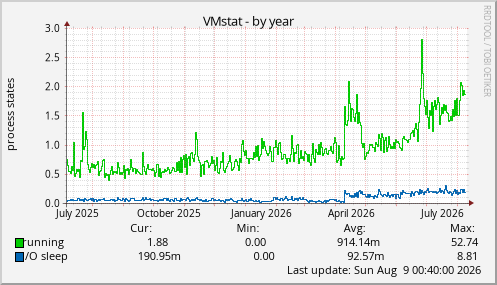 VMstat